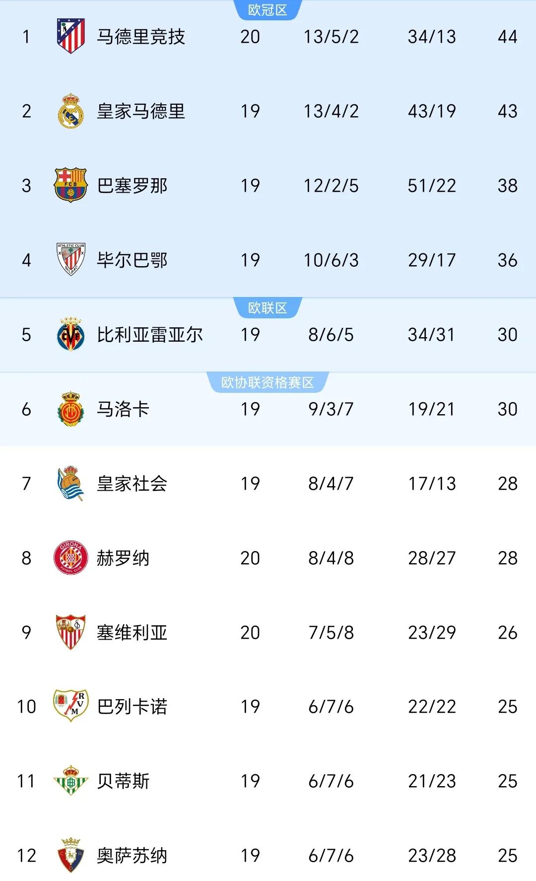 关于西甲经典对决，比分1-0，决胜球由高效前锋破门，关键数据：射门转化率53%、角球优势明显的信息